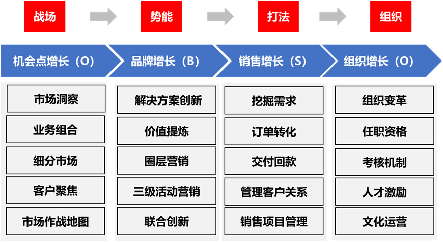 業(yè)務(wù)增長知識圖譜