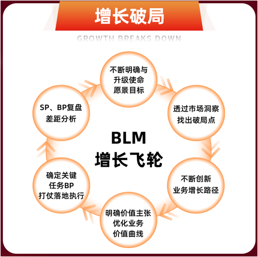 BLM增長(zhǎng)破局